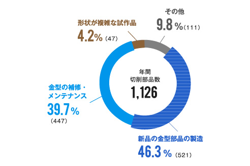 年間1,000以上の切削部品を製造