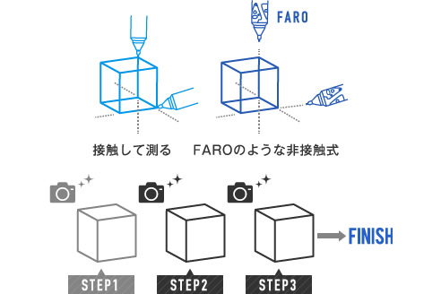 高い品質チェック体制